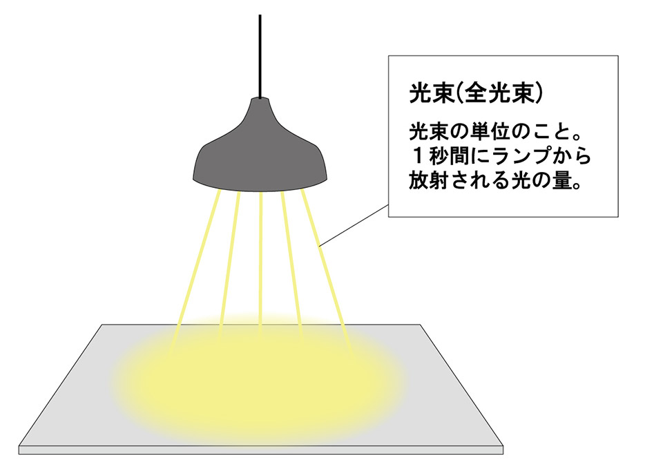 あかりに関する単語 始めよう あかりの省エネ Jlma 一般社団法人日本照明工業会