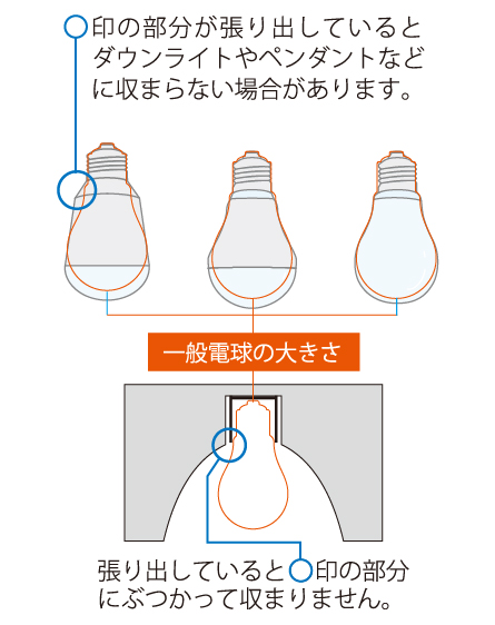 電球形LEDランプの口金付近が張り出ている場合の説明図　LED電球の形状によってはダウンライトやペンダントなどに収まらない場合があります。