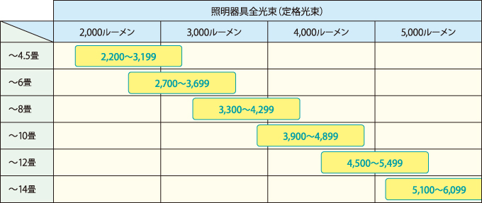 Led照明器具の適用畳数について Led照明ナビ Jlma 一般社団法人日本照明工業会