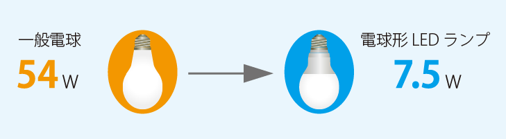 一般電球からLED電球では、消費電力54Wから7.5Wにダウン