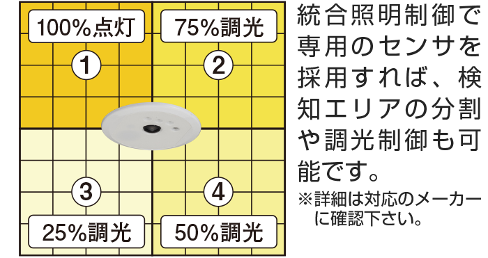 使用エリアにあわせた検知範囲設定が可能。「検知しにくい」エリアをなくします。