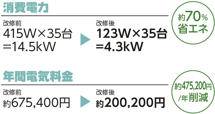約70％省エネ、年間電気料金 約475200円/年削減 