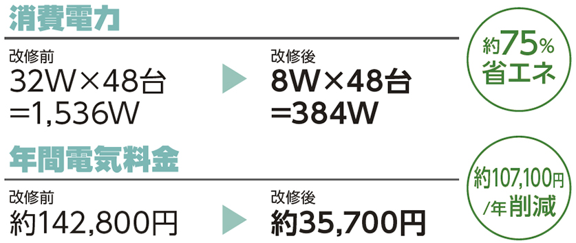 約75％省エネ、年間電気料金 約107100円/年削減 