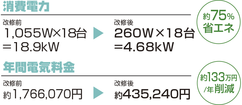 約75％省エネ、年間電気料金 約133万円/年削減 