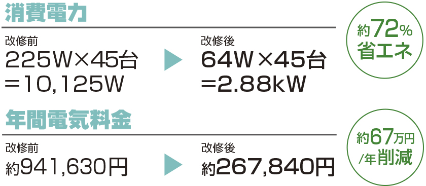 約72％省エネ、年間電気料金 約67万円/年削減 