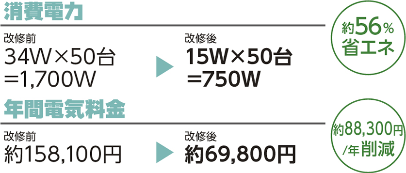 約56％省エネ、年間電気料金 約88300円/年削減 