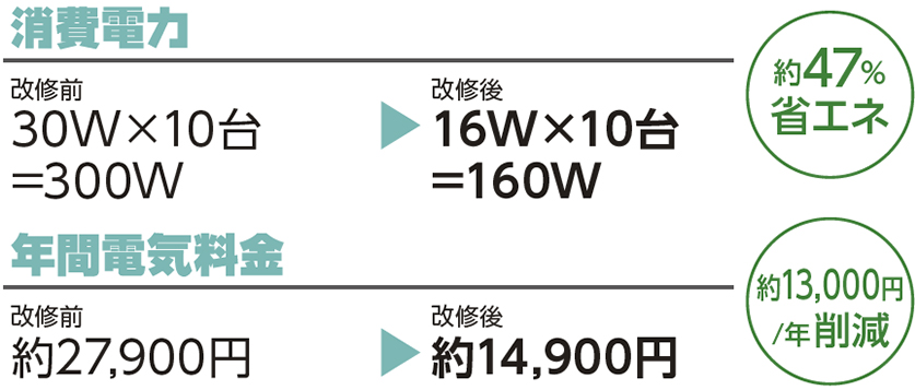 約47％省エネ、年間電気料金 約13000円/年削減 