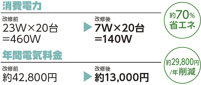 約70％省エネ、年間電気料金 約29800円/年削減 