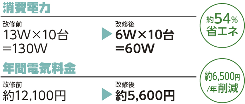 約54％省エネ、年間電気料金 約6500円/年削減 