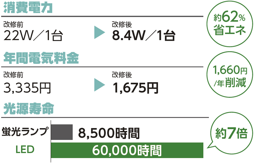 約62％省エネ、年間電気料金 約1660円/年削減 