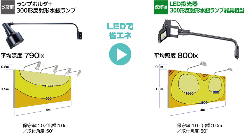 改修前　ランプホルダ+300形反射形水銀ランプ　改修後　LED投光器300形反射形水銀ランプ器具相当