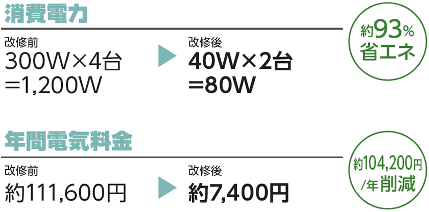 約93％省エネ、年間電気料金 90700円/年削減 
