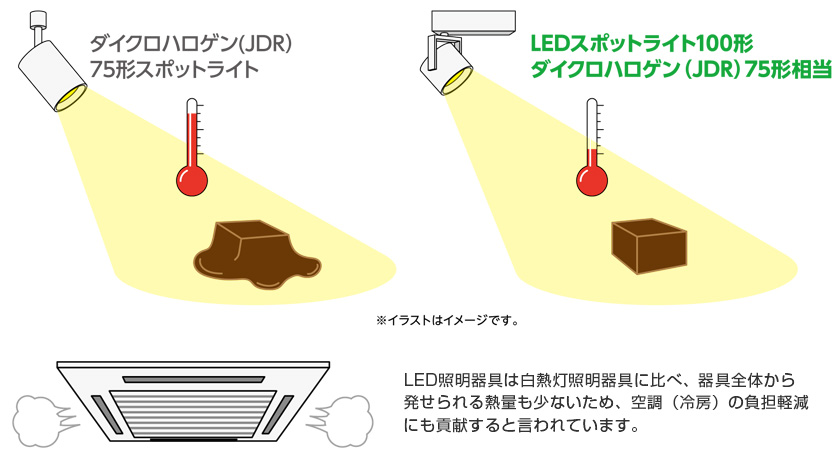 LED化のメリットイラスト 赤外線が少ない　LED照明器具は白熱灯照明器具に比べ、器具全体から発せられる熱量も少ないため、空調（冷房）の負担軽減にも貢献すると言われています。