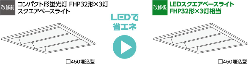 改修前　コンパクト形蛍光灯 FHP32形×3灯 スクエアベースライト　改修後　LEDスポットライト100形 ダイクロハロゲン（JDR）75形相当