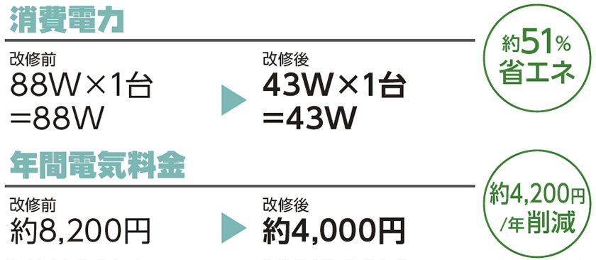 約51％省エネ、年間電気料金 約4200円/年削減 