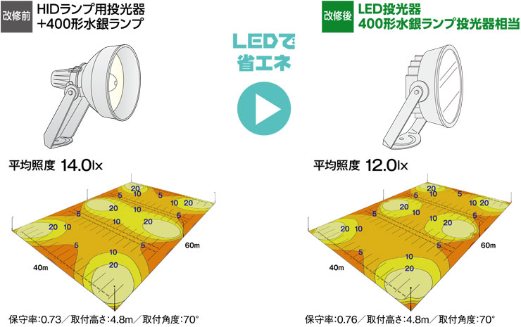 改修前　HIDランプ用投光器+400形水銀ランプ 　改修後　LED投光器 400形水銀ランプ投光器相当 
