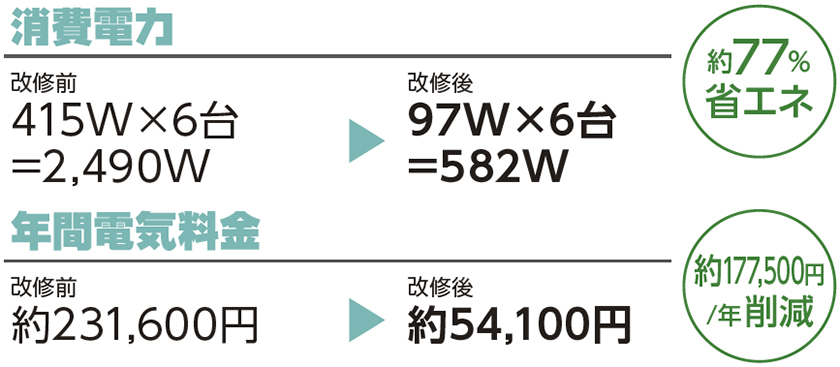 約77％省エネ、年間電気料金 約177500円/年削減 