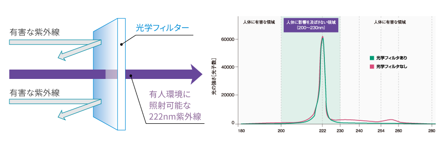 ウイルス抑制・除菌用UV照射器 UVee（ユービー） | LED照明ナビ | JLMA