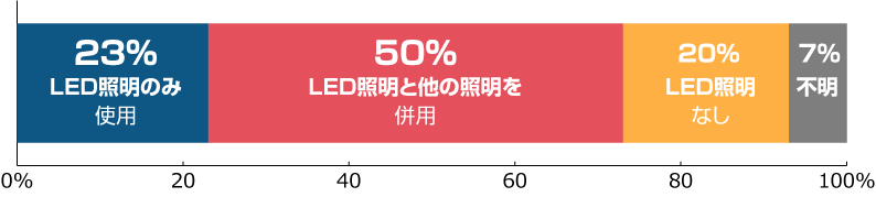 家庭部門のCO2排出実態統計調グラフ