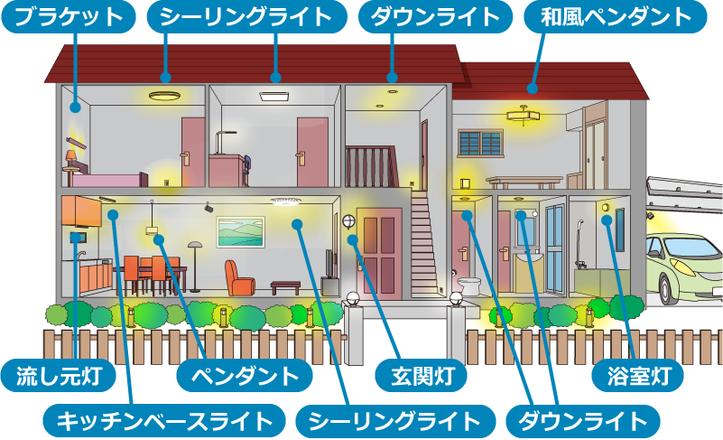 家の中で使われている照明器具の例イラスト