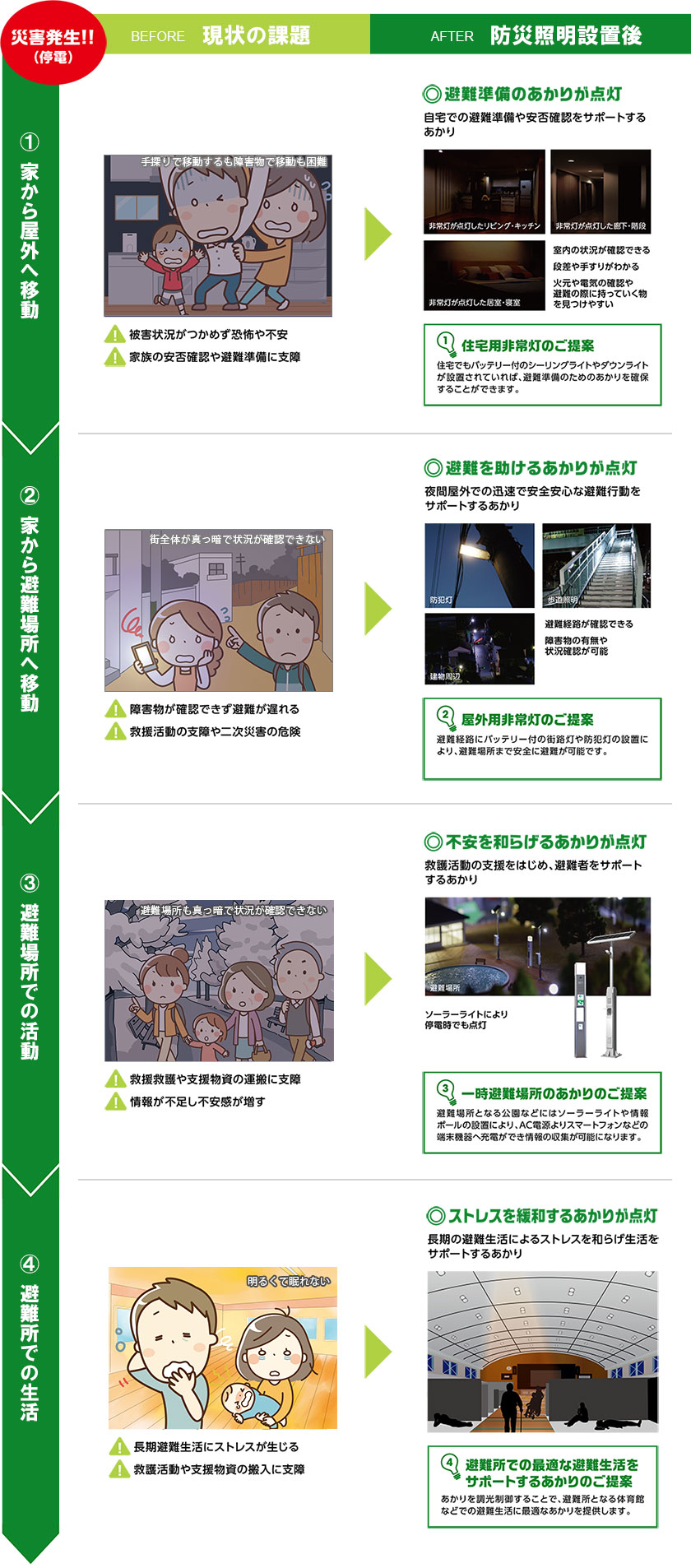 災害時に避難所までの誘導のあかり、避難所での活動のあかり