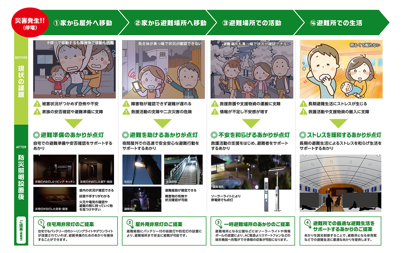 災害時に避難所までの誘導のあかり、避難所での活動のあかり