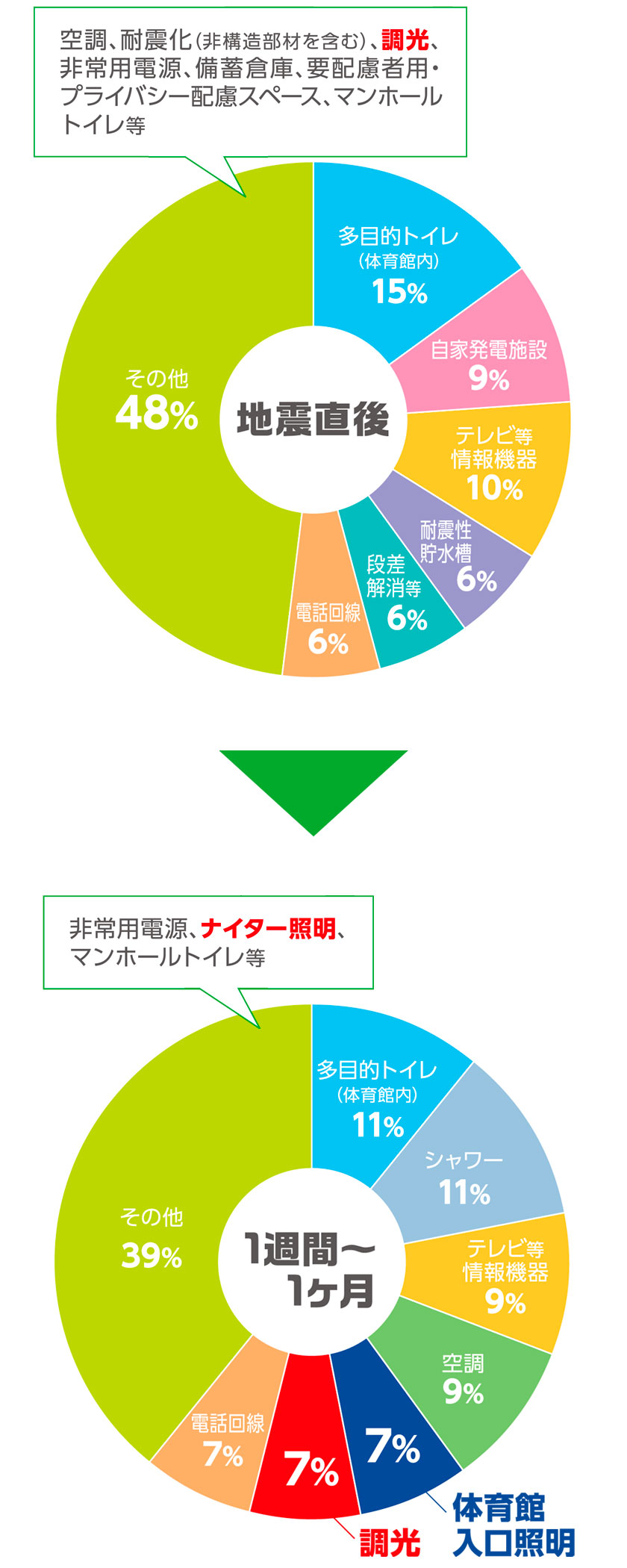 地震などによる避難所での照明の役割 照明器具リニューアル Jlma 一般社団法人日本照明工業会