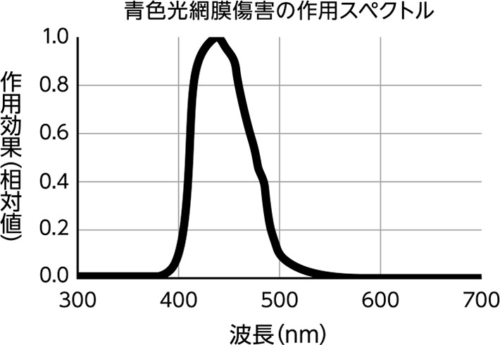 Led照明の生体安全性について 照明器具リニューアル Jlma 一般社団法人日本照明工業会