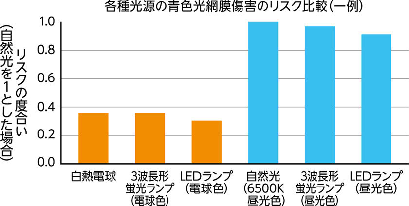 Led照明の生体安全性について 照明器具リニューアル Jlma 一般社団法人日本照明工業会